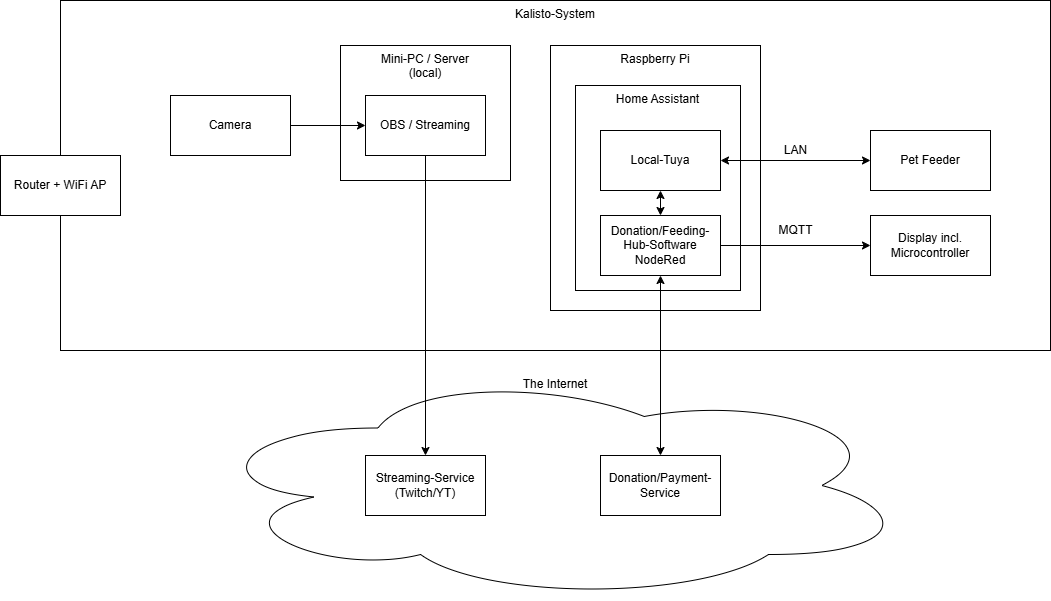 amc:ss2024:bird_feeder:kalisto:sys-arch-v2.png