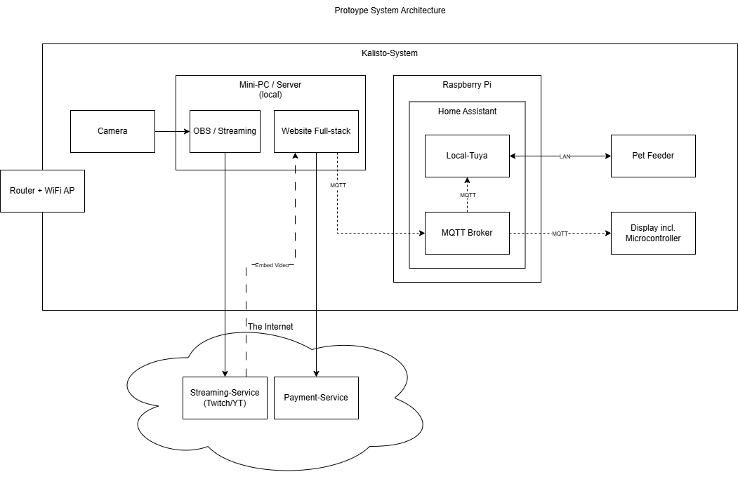 amc:ss2024:bird_feeder:kalisto:sys-arch-v3.png