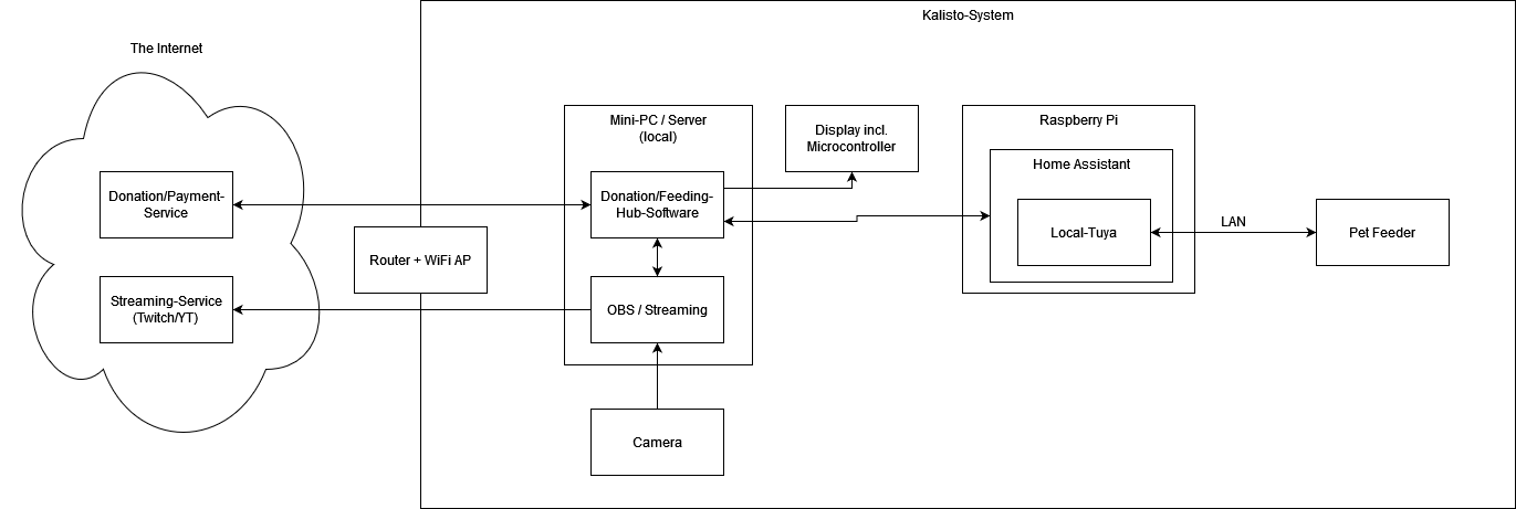 amc:ss2024:bird_feeder:kalisto:sys-arch.png