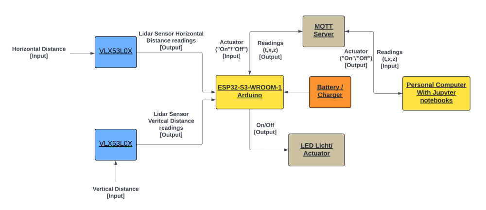 Figure 1: Project Layout