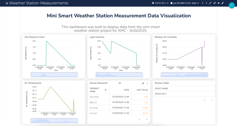 Figure 3.2: Ubidots dashboard showing the measurements so far, as well as the variable names and devices in use.