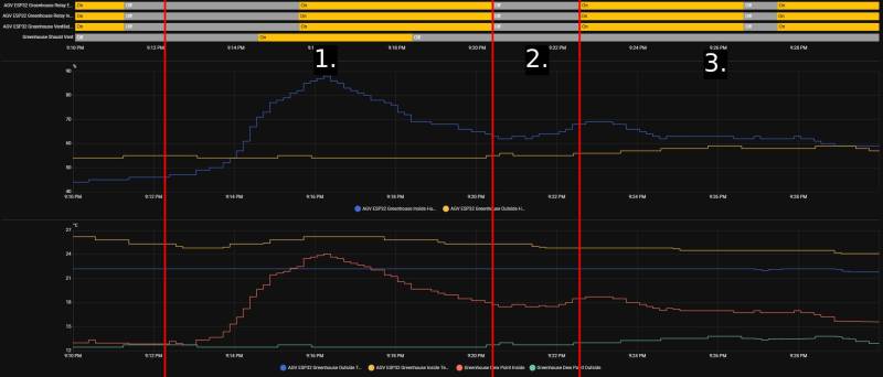 Data of humidity test. Source: Own illustration.