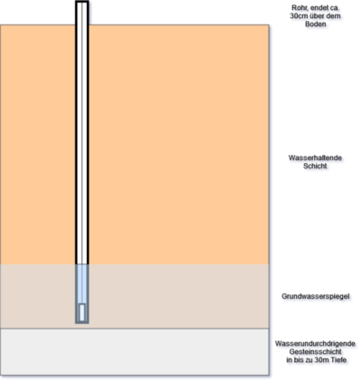 Fig.: Grundwasser-Pegelrohr