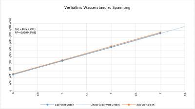 Fig.: Verhältnis Tiefe Spannung