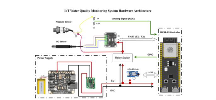 System Block Diagram showing the data and power connections between the ESP32, Sensors, and Power Module. Own illustration. System Block Diagram showing the data and power connections between the ESP32, Sensors, and Power Module. Own illustration.