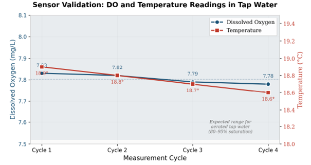 DO and temperature measurements over four test cycles. The results match expected values for normal tap water. DO and temperature measurements over four test cycles. The results match expected values for normal tap water.