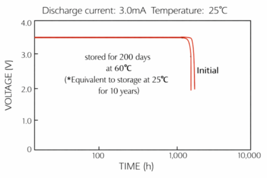Cell discharge curve compared with that of an aged cell. Source: EVE ENERGY 2015. Cell discharge curve compared with that of an aged cell. Source: EVE ENERGY 2015.