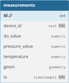 The PostGIS database model with the measurement table and its attributes. Source: Own illustration. The PostGIS database model with the measurement table and its attributes. Source: Own illustration.