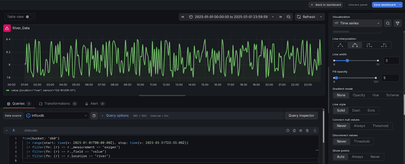 The Grafana Dashboard. Source: Own illustration. The Grafana Dashboard. Source: Own illustration.