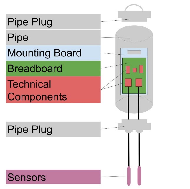 A rendering of the first housing concept sketch. It shows the used pipe as the main component and the mounting board for easy access to the hardware. Source: Own illustration. A rendering of the first housing concept sketch. It shows the used pipe as the main component and the mounting board for easy access to the hardware. Source: Own illustration.