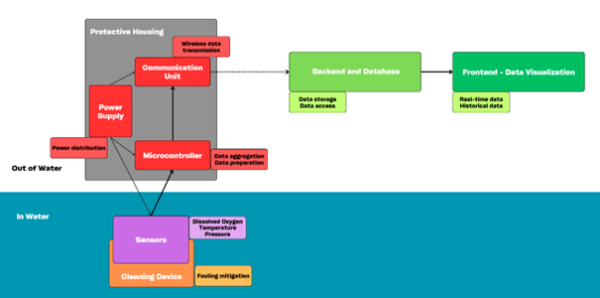 The block diagram of the proposed system concept, showing the main subsystems, data flow, and the spatial separation between in-water sensors and above-water housing and components. Source: Own illustration. The block diagram of the proposed system concept, showing the main subsystems, data flow, and the spatial separation between in-water sensors and above-water housing and components. Source: Own illustration.