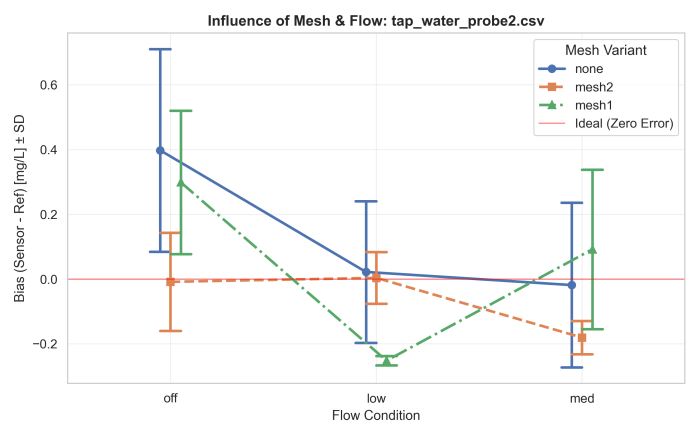 Bias summary (mean ± SD) across mesh and flow regimes for Sample 2 (Tap-Water). Source: Own analysis. Bias summary (mean ± SD) across mesh and flow regimes for Sample 2 (Tap-Water). Source: Own analysis.