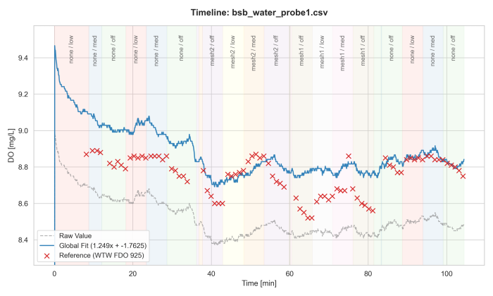 Time series comparison (reference points vs. project sensor) for Sample 1 (BSB-Water). Source: Own analysis. Time series comparison (reference points vs. project sensor) for Sample 1 (BSB-Water). Source: Own analysis.