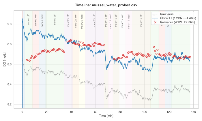 Time series comparison (reference points vs. project sensor) for Sample 3 (Mussel-Water). Source: Own analysis. Time series comparison (reference points vs. project sensor) for Sample 3 (Mussel-Water). Source: Own analysis.