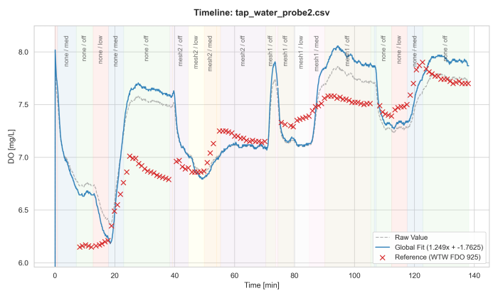 Time series comparison (reference points vs. project sensor) for Sample 2 (Tap-Water). Source: Own analysis. Time series comparison (reference points vs. project sensor) for Sample 2 (Tap-Water). Source: Own analysis.