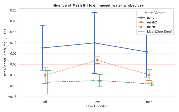 Bias summary (mean ± SD) across mesh and flow regimes for Sample 3 (Mussel-Water). Source: Own analysis. Bias summary (mean ± SD) across mesh and flow regimes for Sample 3 (Mussel-Water). Source: Own analysis.